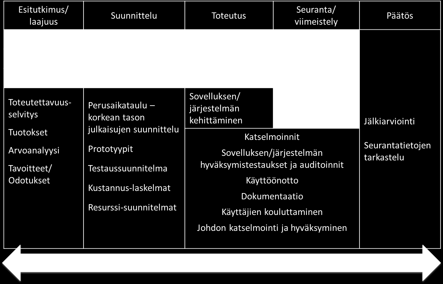 6 Ketterät metodologiat projektinhallinnassa Ketterät menetelmät mielletään sovelluskehitysprojektien metodologioina ja käytettävä metodologia suositellaan tarkistettavaksi aina projektikohtaisesti.