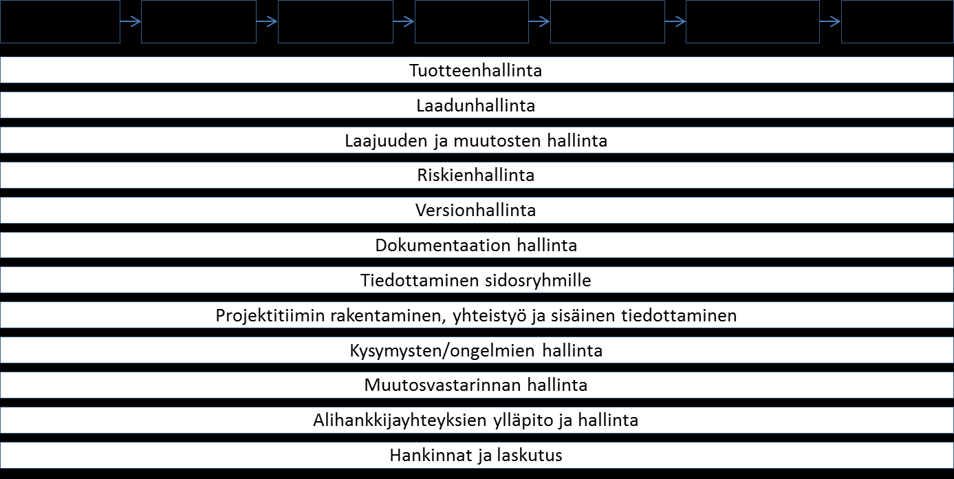 Kuvassa 1 on esitetty Kerznerin (2009) tunnetuksi tekemän projektikolmio, joka kuvaa nykyajan projektin kolmea perusmuuttujaa (aika, kustannukset ja laajuus), joiden täytyy pysyä tasapainossa