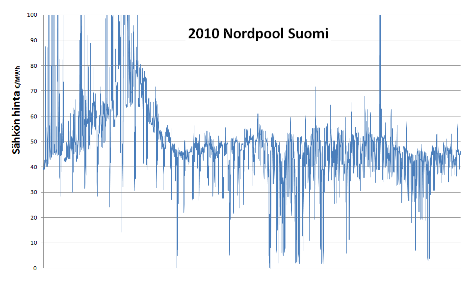 Heiluvat energiamarkkinat 1 000 /MWh Energian hinta 55 /MWh Markkinahinnan mennessä yli, energiayhtiöt myyvät tappiolla Kuka voisi joustaa?