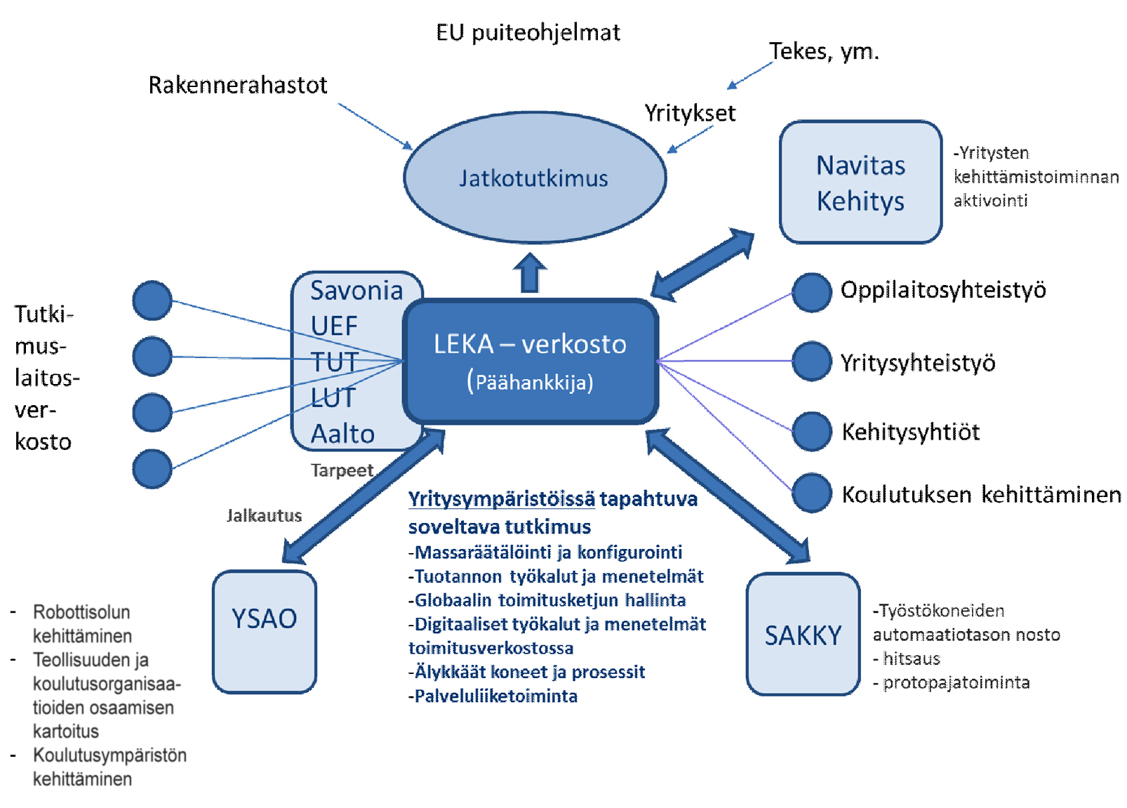 Tiedottaminen teemaan liittyvistä ajankohtaisista asioista Hanketoiminnan aktivointi Verkostoitumisen edistäminen Strategisten kumppanuuksien synnyn edistäminen Kansallisten ja kansainvälisten