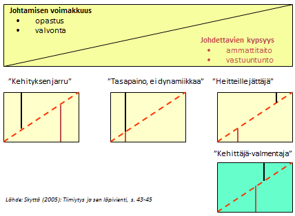 Soveltuvaa esimiestyyliä voi arvioida esim. Tannenbaum ja Schmidt jatkumolla (1957) (Taulukko 4.8.). Ja vastaavasti edelleen johtamistyylin sovittamisella johdettavien tarpeisiin ja tilanteisiin (nk.