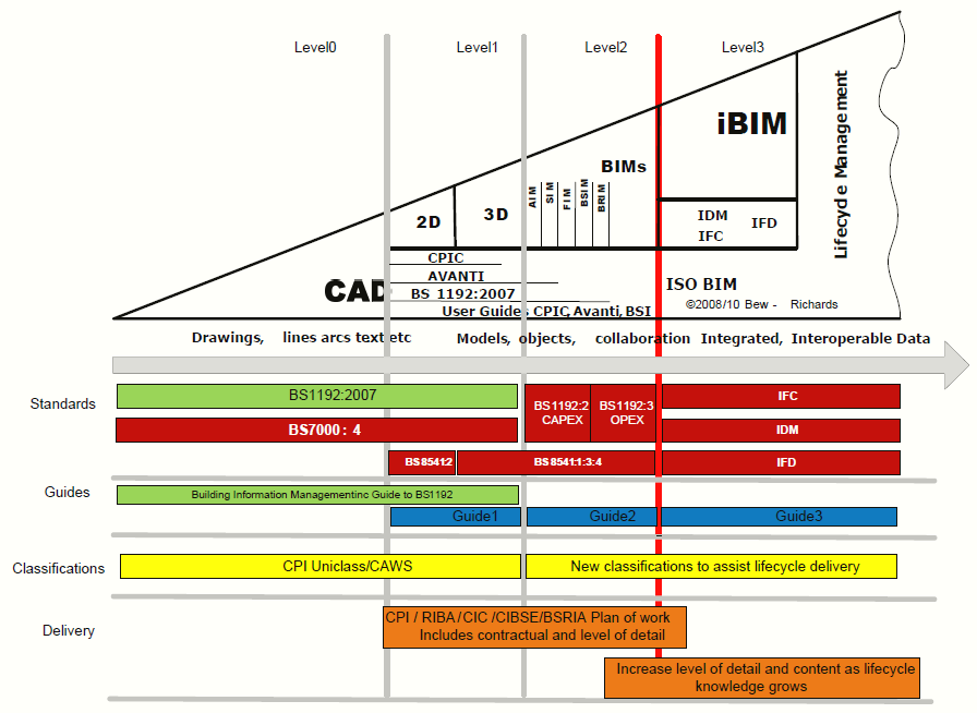 BIM levels of