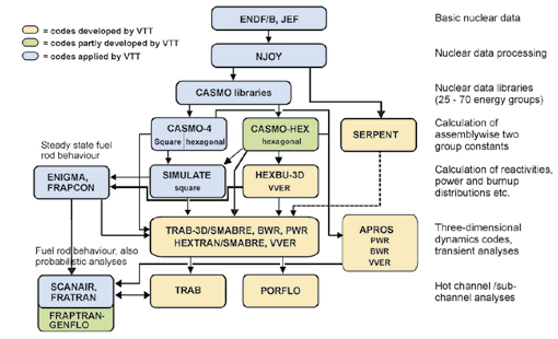 polttoaine-aihepiiriin on jatkuvasti lähentynyt. Kuva 5.1 esittää VTT:ssä käytössä olevat reaktoridynamiikkaohjelmat ja havainnollistaa turvallisuusanalyysin laskentaketjua.