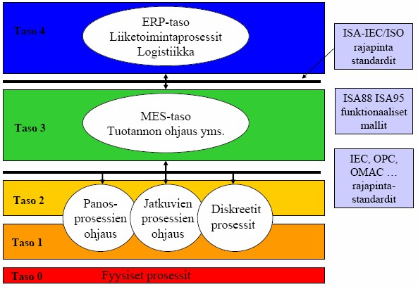 13 Kuva 2: Automaatiojärjestelmän tasot, yleisesti hyväksytty malli (ANSI/ISA95, Koiviston 2006 mukaan) Ohjelmistotekniikan merkitys on sekin kasvamassa, sillä automaatio laajenee tietojärjestelmien