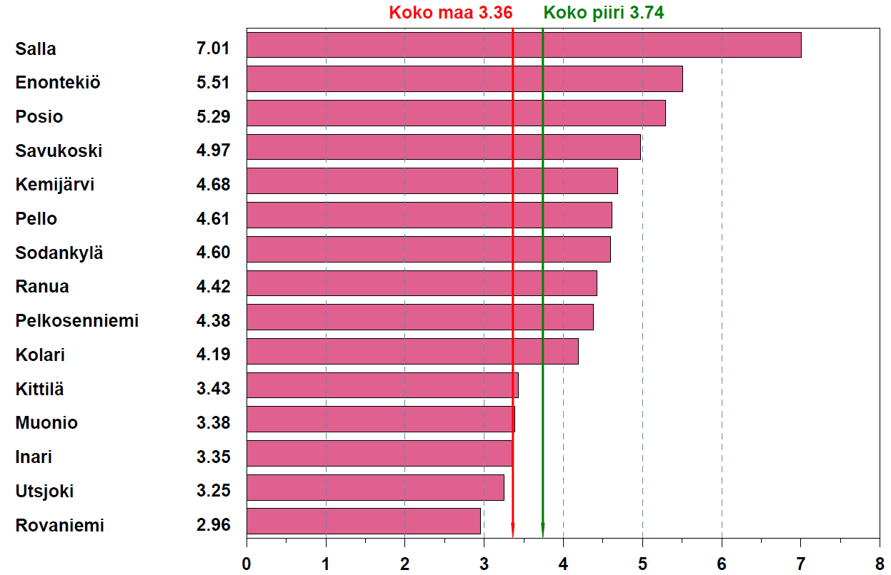 16 Kuvio 2. 65 vuotta täyttäneiden osuus väestöstä v. 2006, Lappi (Kela 2006) Lapin väestöstä Sallan kunnassa vuoden 2006 lopussa oli eniten diabetekseen sairastuneita. Sallan asukkaista 7.
