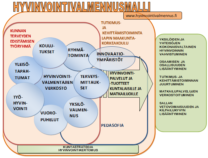 17 rakentaa hyvinvointivalmentajakoulutus. Hyvinvointivalmennusmallin perustana on Sallan kunnan kuntastrategia.