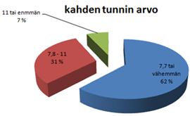 2 Kyselyyn vastanneiden diabeteksen riskitekijät Diabetekseen liittyy ylipaino, joten kyselyssä halusin tietää ovatko vastaajat normaalipainoisia, onko heillä lievää tai merkittävää lihavuutta.