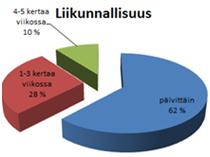 29 Kuvio 8. Vastaajien liikunnallisuus. (n=29) Vertailin miten ikä vaikuttaa liikunnan harrastamiseen tai onko sillä merkitystä. Ristiintaulukoimalla sain seuraavanlaisia tuloksia.