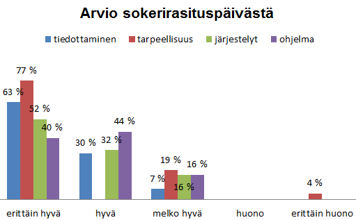 34 Kuvio 13. Vastaajien arvio Sokerirasituspäivästä Vastaajat olivat sitä mieltä, että kiva/hyvä, että järjestetään tällainen päivä. Osa olisi toivonut lisää ravintoluentoa ja neuvontaa.