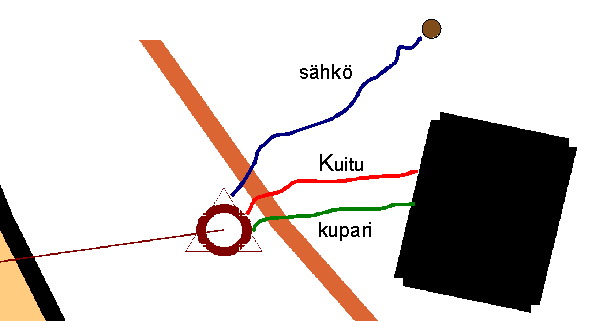 Kiinteistöön putki ja useita kaapeleita Kaukovalvontaan tarvitaan