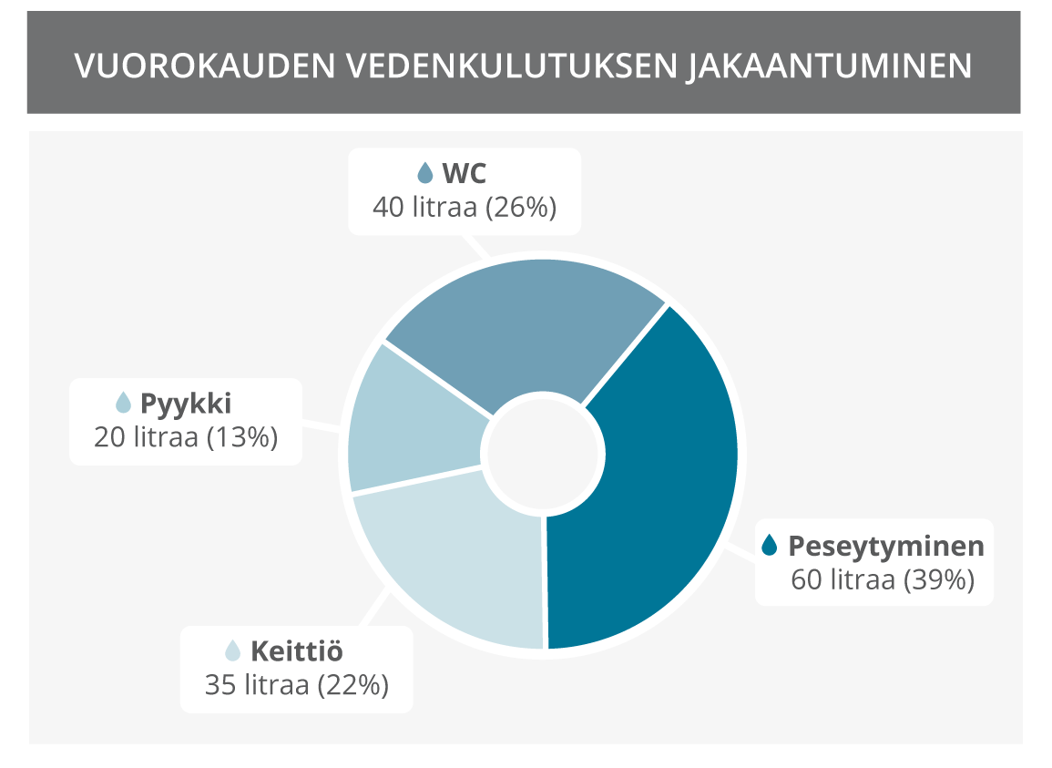 Vedenkulutus Tämän osion tavoitteena on, että - tiedät, miksi vettä kannattaa säästää - osaat säästää vettä eri työtehtävissä - teet yhteistyötä kiinteistönhoidon kanssa vedenkulutuksen