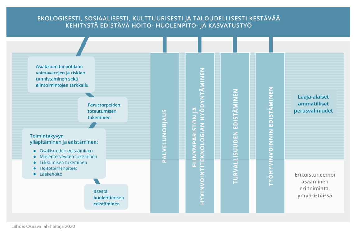 Esimerkiksi lähihoitajan työssä päämääränä on terveyden edistäminen ja elämän laadun parantaminen.