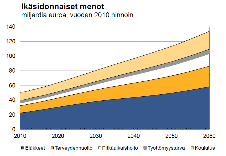 3c. Ikäsidonnaiset menot, 2010-2060