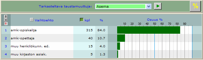 3 1. KYSELYN TAUSTATIEDOT (Tiina Syrjä) 1.1. Vastaajat Vastauksia Vaasan ammattikorkeakoulun kirjaston asiakastyytyväisyyskyselyyn saatiin 383 kpl.