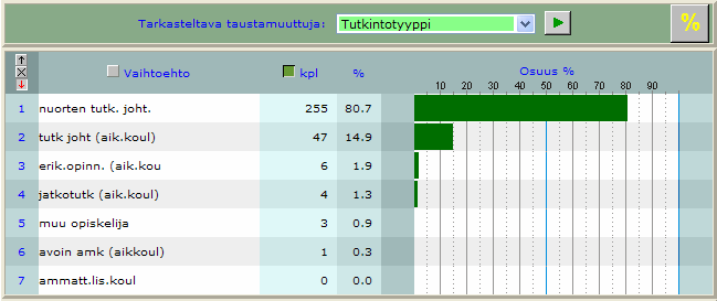 4 TAULUKKO 3. Vastaajat opiskeluajan mukaan TAULUKKO 4.