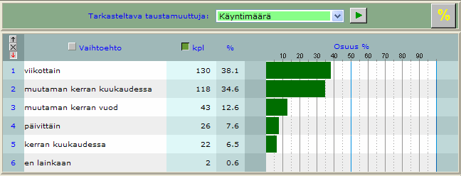 5 TAULUKKO 5. Vastaajat koulutusaloittain Sekä tekniikan ja liikenteen että yhteiskuntatieteiden (eli liiketalouden) aloilta oli vastaajia vähän alle 30 %.