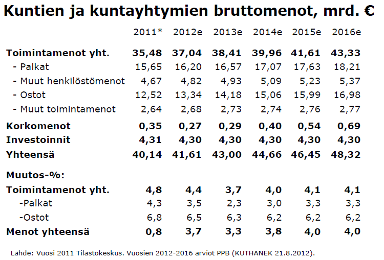 Lähteet: Valtiovarainministeriö, suhdannekatsaus kesäkuu 2012 ja syyskuu 2012 Kuntaliitto, Juhani Turkkila, syyskuu 2012 Sampo Pankki, suhdannekatsaus, syyskuu 2012 Palkansaajien tutkimuslaitos,