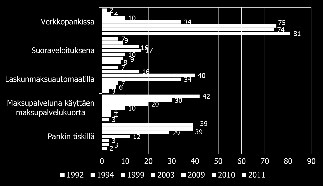 KULUTTAJIEN TAVALLISIMMAT LASKUNMAKSUTAVAT "Mikä on tavallisin