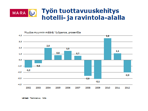 5.3 Työn tuottavuuskehitys Kuva 11.