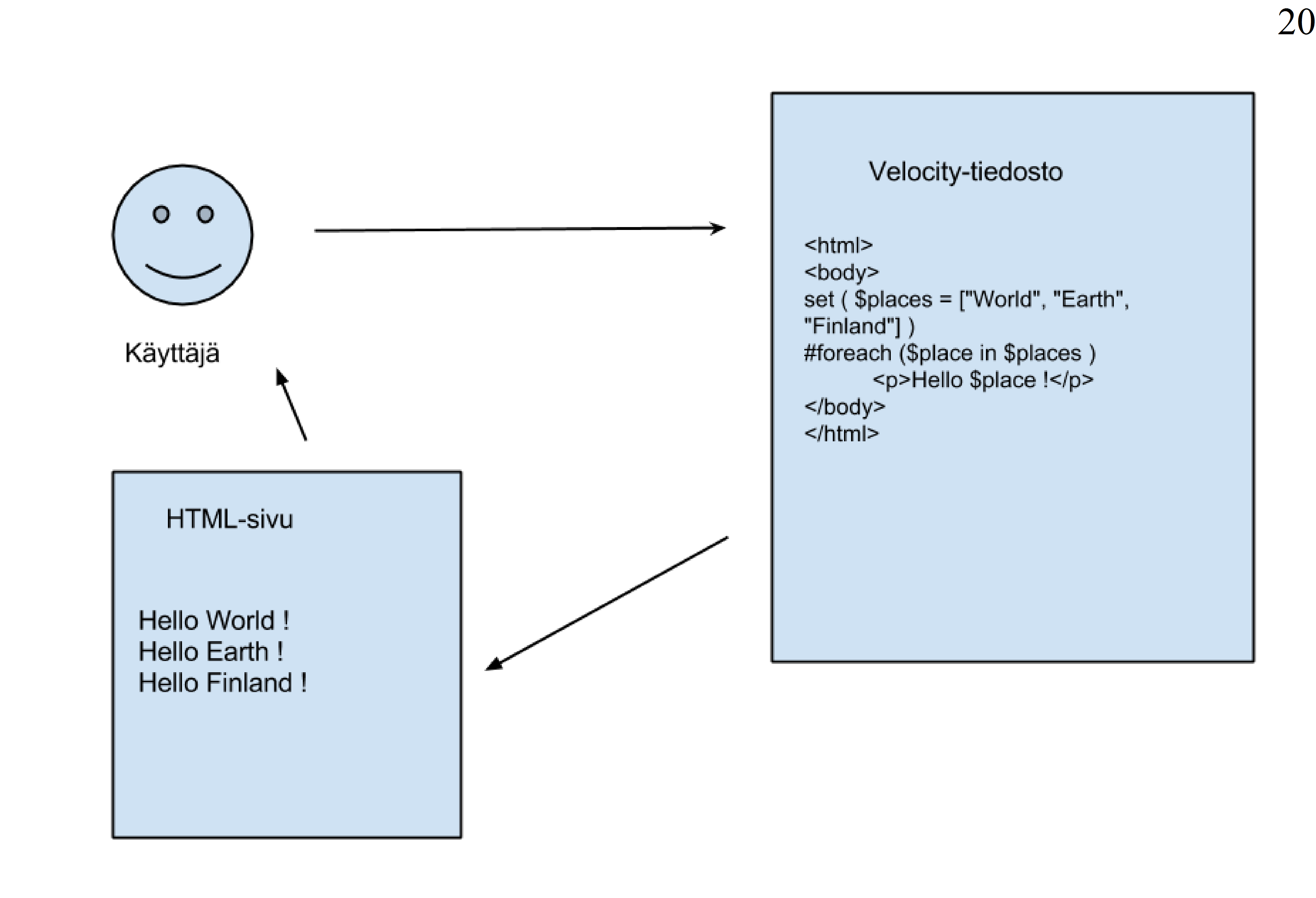 Kuva 6. Yksinkertaisen Velocityä käyttävän web-sivun toiminta. 3.1.3. Sovelluskehykset Modernissa web-sovelluskehityksessä yleisin kehitysstrategia on käyttää jotain websovelluskehystä.