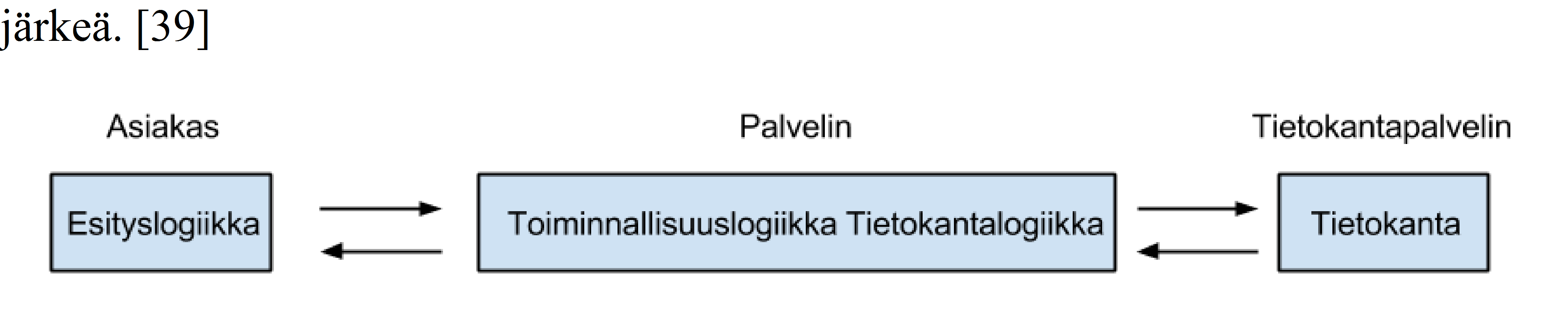 21 mitä alemmalla tasolla oikeasti tapahtuu, mistä voi johtua ongelmia esimerkiksi tietoturvan ja tehokkuuden alueilla. [23, 38] 3.2. Vaihtoehtoiset arkkitehtuurit Web-sovellus sijaitsee yleensä vähintään kahdessa kerroksessa, eli se on jaettu asiakkaan ja palvelimen välille.