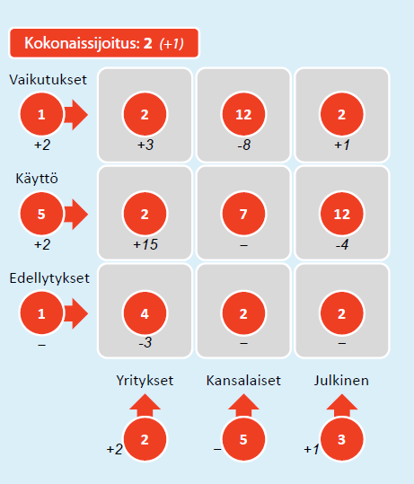 Digibarometri 2015: Suomi kokonaisuudessa hopealla (+1 sija) ei tarkkoja lukuja, mutta antaa suuntaa ja herättää ajattelemaan Suomen