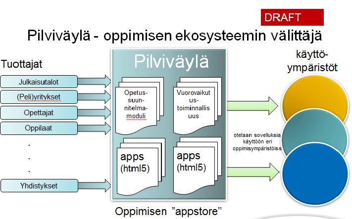 Jaettu ICT visio Kuva 1: Alustava malli tulevasta ratkaisusta Kuvassa 1 on visio yhteisestä tavoitteesta, joka suuntaa kehitystä ja luo kehitykselle reunaehtoja.