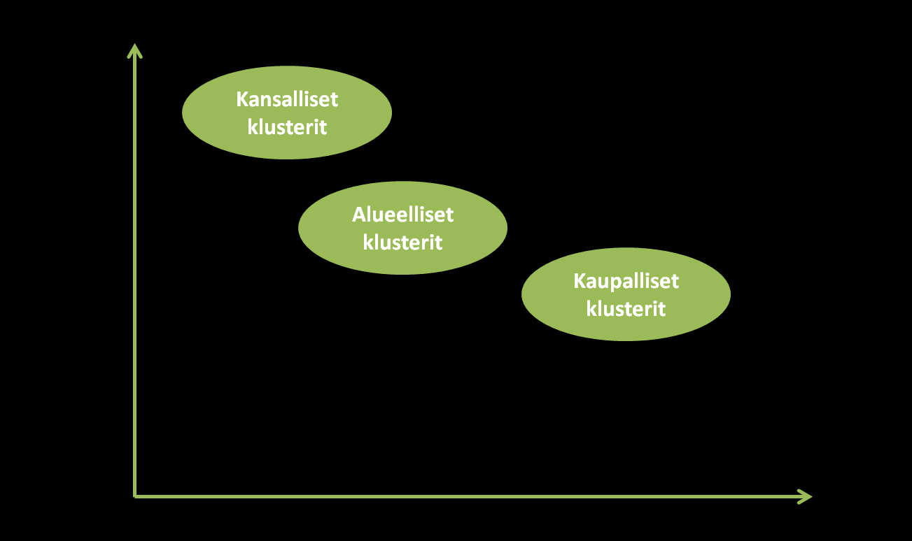 tutkimuslaitokset ja julkinen sektori. Kaupalliset klusterit ovat yritysten muodostamia konsortioita, joiden jäsenyritykset tekevät yhteistyötä useilla eri alueilla.