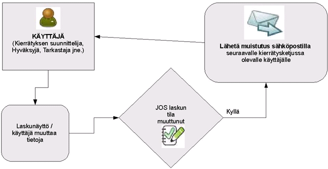 Toukokuu 2012 37 (57) Sähköpostimuistutusten lähettäminen on prosessi, jossa seuraavana laskun kierrätysprosessissa olevalle käyttäjälle lähetetään muistutus sähköpostilla hänelle käsiteltäväksi