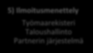Työmaarekisterin prosessi 1) Urakoitsijoiden tiedot Ilmoita-palvelu KAIKKI URAKOITSIJAT,PÄÄTOTEUTTTAJA ja RAKENNNUTTAJA Työnantajan perustietojen ilmoittaminen Työntekijätietojen ilmoittaminen