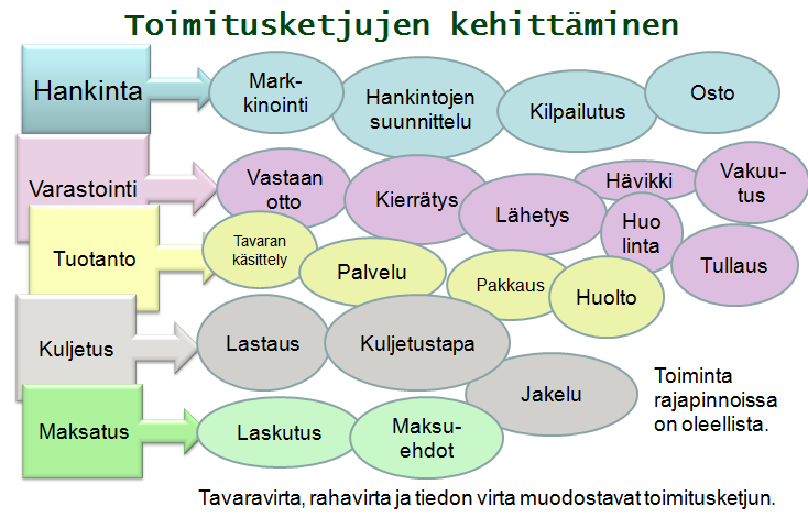 Toimitusketjun tehostaminen - pikaopas - ohjekirja