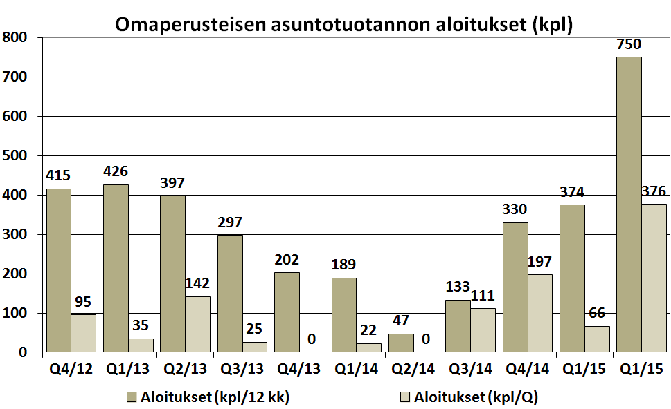 Vuosien 2013-2014 vähäiset asuntoaloitukset näkyvät nyt alhaisina