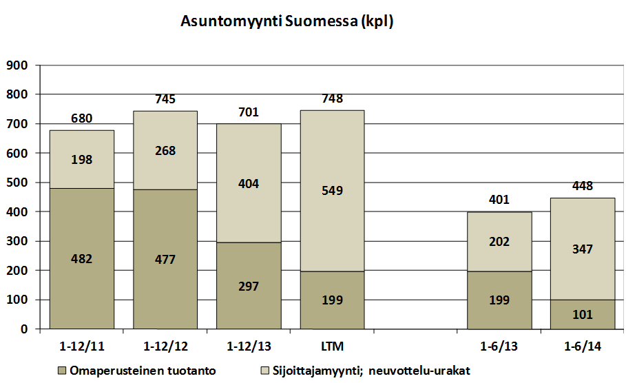 Asuntojen kokonaismyynti kasvoi 12% SRV:n kehittämän asuntotuotannon kokonaismyynti kasvoi 12 % Sijoittajille myytiin 347 omakehitteistä vuokra-asuntoa (202 H1/13) Kuluttajille suunnatun