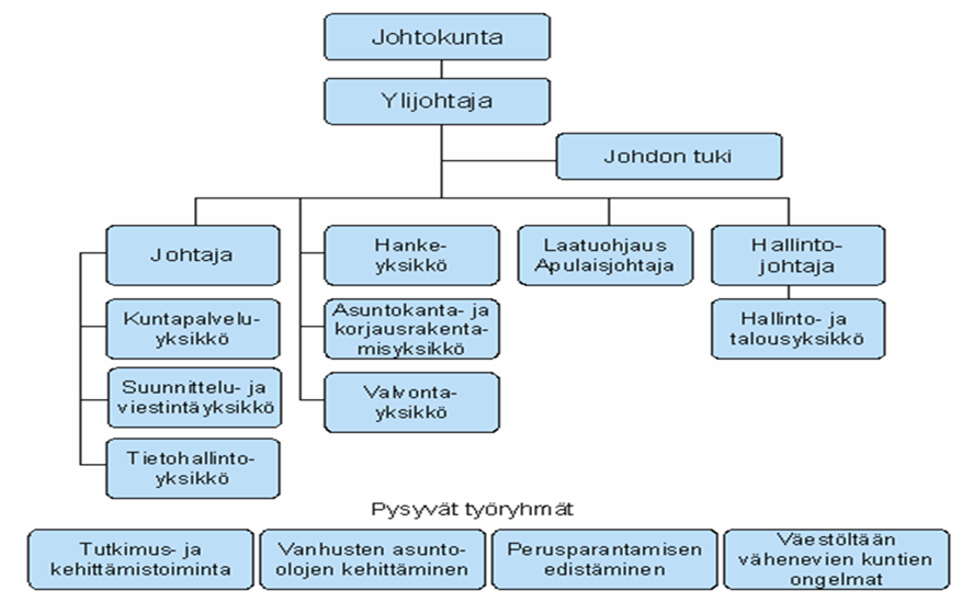 Liite 4. Organisaatiot tarkastuskäyntien ajankohtana ARAn organisaatio 31.12.2007 asti.