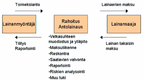 VM:n hallinnonalalla toimiva Valtiokonttori (VK) on vastannut lainan myöntämispäätöksen jälkeisistä täytäntöönpanotehtävistä koko lainaajalta.