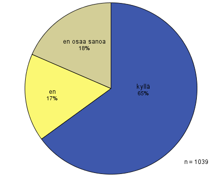 Se ei sovi havainnollistamaan kysymyksiä, joissa voi valita monta vastusvaihtoehtoa.