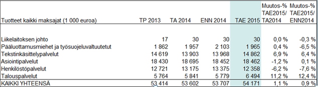 TA 2015 Liikelaitosten talousarviot ja toimintasuunnitelmat 8.7.