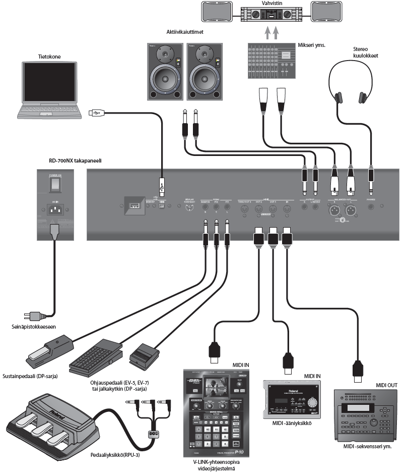 Toimintajärjestys 1. Varmista, että kaikkien laitteiden äänenvoimakkuudet ovat nollassa ja virrat sammutettu. 2. Kytke virtajohto RD-700NX:ään. 3. Kytke ulkoiset laitteet RD-700NX:ään.
