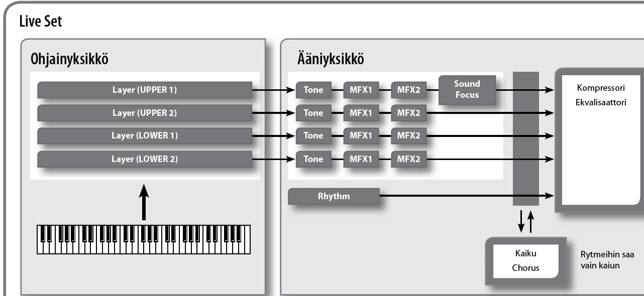 Live Setit RD-700NX:llä luomaasi soundia kutsutaan Live Setiksi; voit valita Live Setin näppäimillä ja soittaa sitä. Live Setit on tallennettu Presetja User pankkeihin.