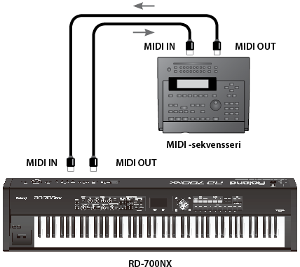 ulkoisten MIDI -LAITTEIDEN KyTKEMINEN RD-700NX:n esityksen tallennus ulkoiselle sekvensserille Varmista ensin, että kaikki laitteet ovat sammuksissa, ja tee sitten tarvittavat kytkennät sivun 11
