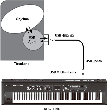 Mikä on USB MIDI ajuri? USB MIDI ajuri on tietokoneesa ajettava ohjelma, joka välittää dataa RD-700NX:n ja siihen USB:llä kytketyssä tietokoneessa pyörivän sekvensseriohjelman välillä.