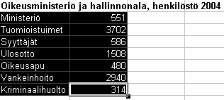 - 196 SUM(alue) Laskee alueen lukujen summan AVERAGE(alue) Laskee alueen lukujen keskiarvon MAX(alue) Antaa alueen suurimman arvon MIN(alue) Antaa alueen pienimmän arvon COUNT(alue) Antaa alueen