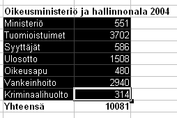 - 201 viotyypin. Näin ei tarvitse erikseen luoda uutta kaaviota, vaan numeroarvojen esitystavan pystyy muuttamaan, kun on kerran tehnyt yhdenlaisen kaavion.