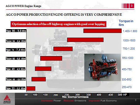 224 Kuva 3. AGCO Power Oy:n tuotantomoottoreiden kattava tehotarjonta (Lähde: AGCO Power) Tehotiheyden noston on mahdollistanut mm.