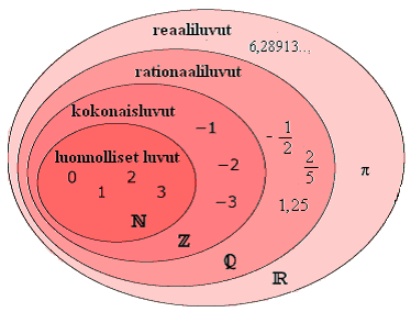 . Lukujoukot ja laskutoimitukset Matematiikassa erilaiset luvut voidaan luokitella eri lukujoukkoihin seuraavasti: Rationaaliluvut ovat lukuja, jotka voidaan esittää kahden kokonaisluvun osamääränä.