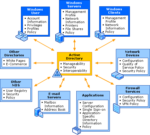 12 tietokoneista, verkkoresursseista ja asetuksista saadaan keskitetysti yhteen tietokantaan, jota pystytään suojaamaan sekä hallitsemaan helposti.