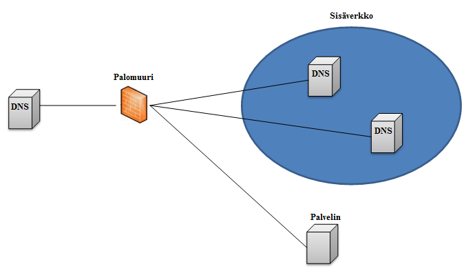 33 Kuva 12. DNS-verkkorakenne. Kuvassa 12 näkyy DNS-verkonrakenne. Verkossa on kolme DNS-serveriä, kaksi sisäverkossa ja yksi ulkoverkossa. Palomuurin avulla verkko on jaettu kahteen eri alueeseen.