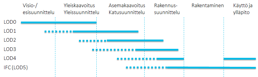 15.9.2014 4 (14) Kuva 2 Tietomallin hierarkia ja kaupunkisuunnittelun tasot Tietomallinnuksen mittakaavat Tietomallin tarkkuustaso riippuu suunnitteluvaiheesta ja mittakaavasta.