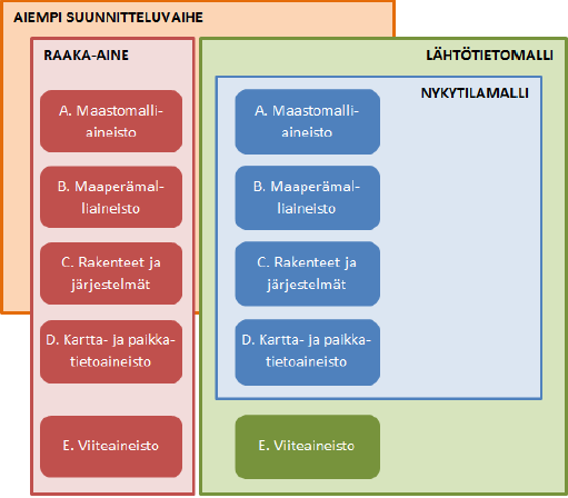 15.9.2014 6 (14) Kuva 5 Esimerkki InfraBIM lähtötietomallin rakenteesta. Tietomallin rakenne on laadittu tiesuunnittelun lähtökohdista.