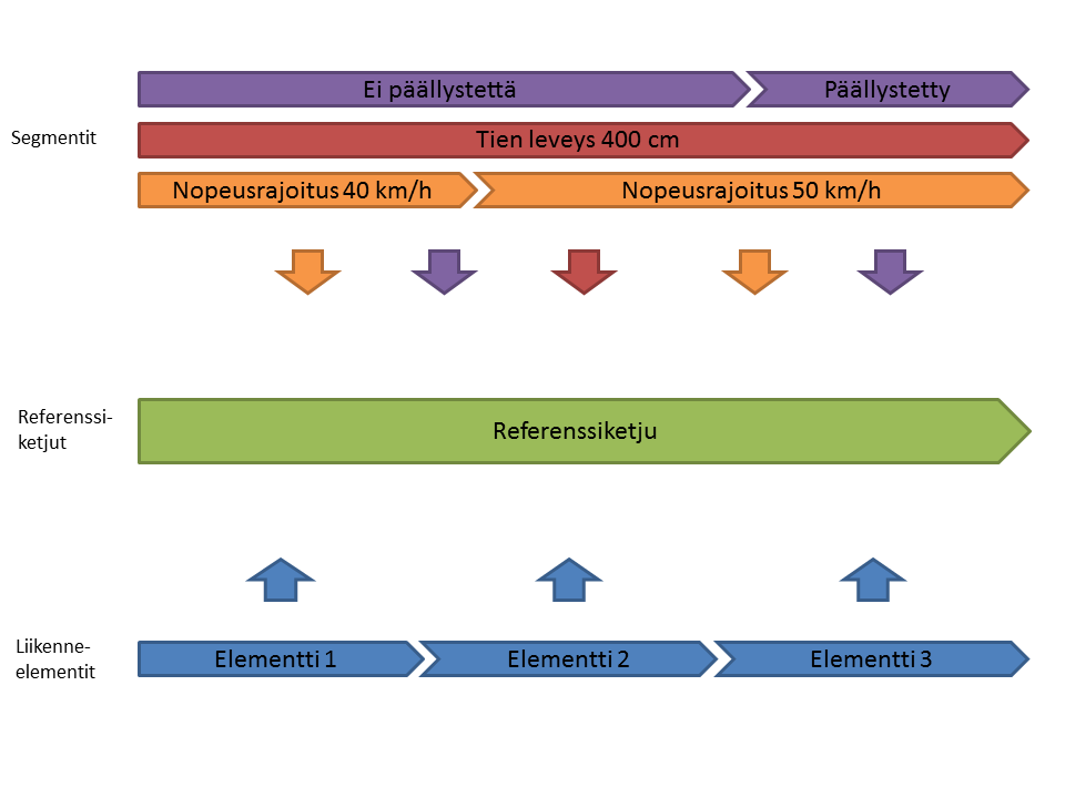 10 Kuva 1. Referenssiketjut ovat Digiroadin lineaarinen viitekehys. 3.1.1 Liikenne-elementti, tie-elementti Digiroadin liikenneverkko koostuu liikenne-elementeistä.